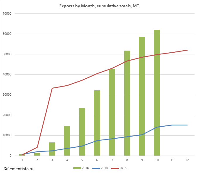 Exports by Month, cumulative totals, MT